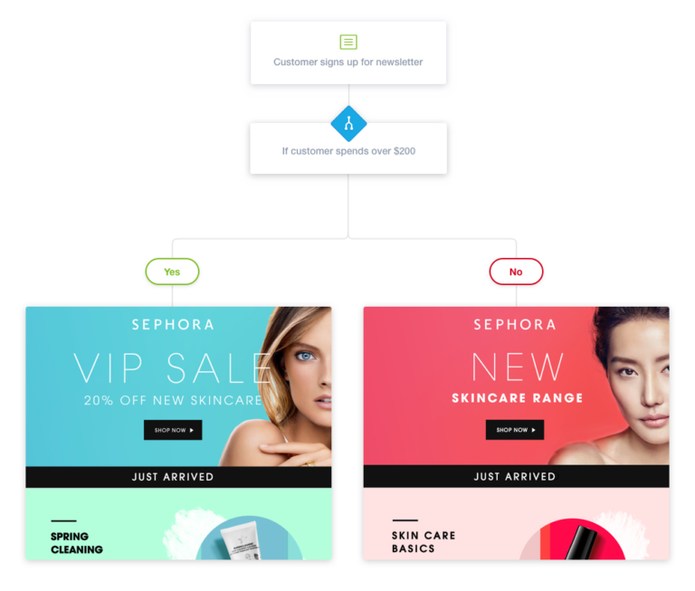coupon-marketing-strategy-6-768x653-1 - Advanced Coupons Sephora Email Marketing