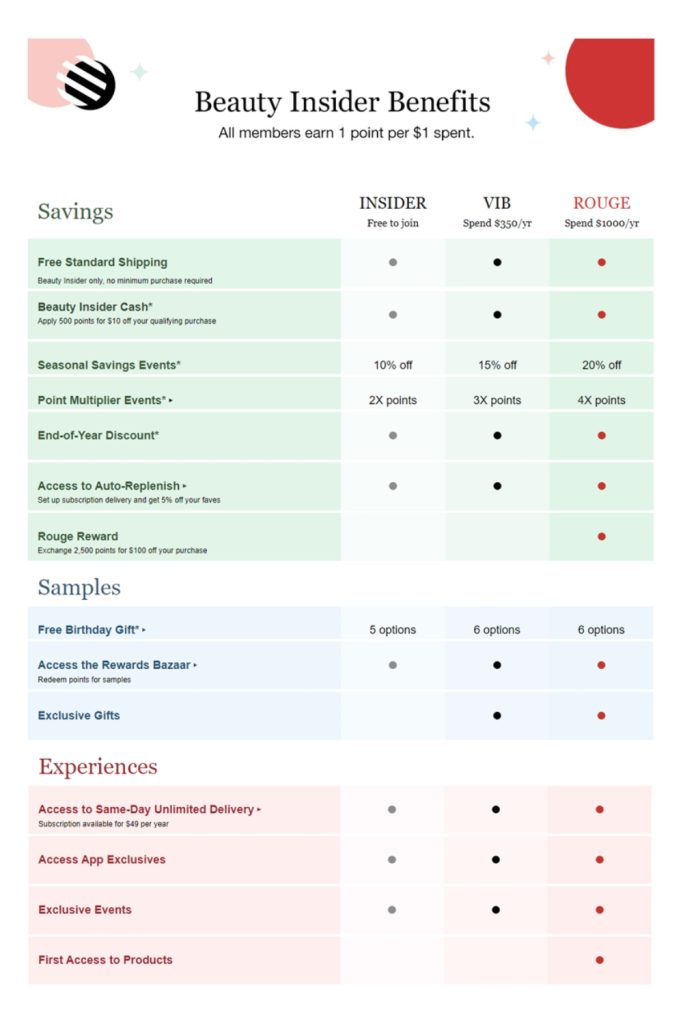 Sephora Beauty Insider loyalty program benefits chart showing perks for Insider, VIB, and Rouge tiers